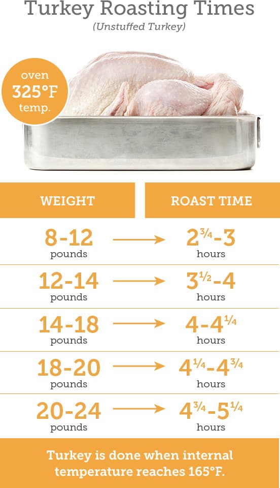 Turkey-Roasting-Timetable